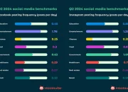 Hootsuite Membagikan Data Benchmark Platform Sosial untuk Q2