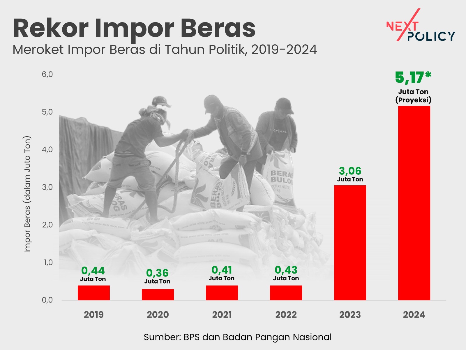 rekor-impor-beras-terbesar,-ketahanan-pangan-nasional-mengkhawatirkan