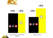 Snapchat Berbagi Data Baru tentang Manfaat Kemitraan Merek/Kreator