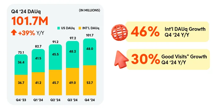 reddit-memposting-pertumbuhan-yang-solid-dalam-pembaruan-kinerja-q4