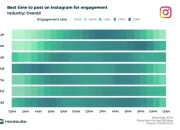 Laporan mencari waktu terbaik untuk memposting ke aplikasi sosial pada tahun 2025