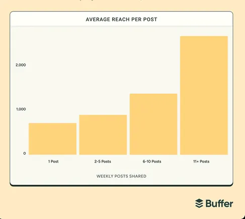 wawasan-baru-menyarankan-frekuensi-posting-adalah-kunci-untuk-kesuksesan-linkedin
