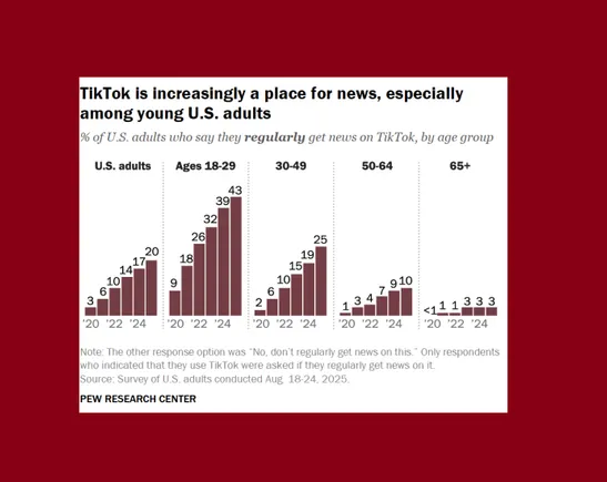 laporan-baru-menemukan-facebook-dan-tiktok-adalah-sumber-berita-utama