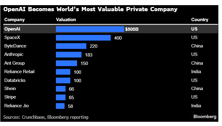 openai-lampaui-spacex,-jadi-perusahaan-swasta-paling-bernilai-di-dunia