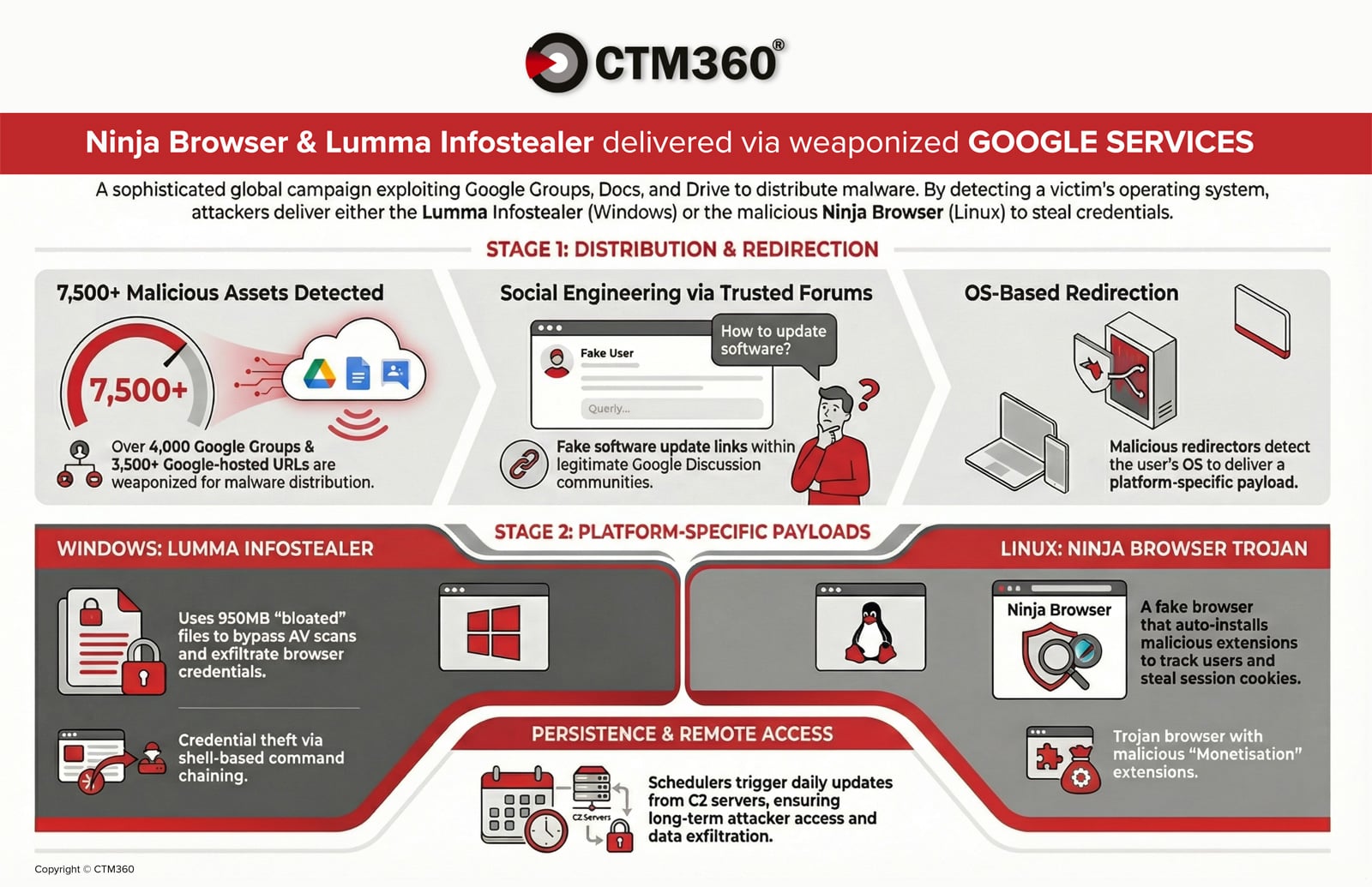 ctm360:-kampanye-malware-lumma-stealer-dan-ninja-browser-menyalahgunakan-google-grup