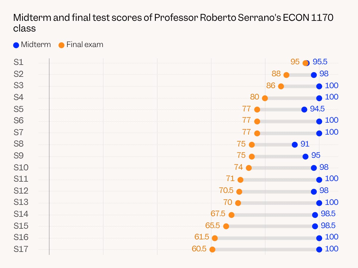 bagan-ini-harus-menjadi-‘peringatan’-tentang-kecurangan-ai,-kata-profesor-brown-university