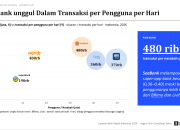 frekuensi-transaksi,-bukan-jumlah-nasabah,-yang-menentukan-pemenang-bank-digital