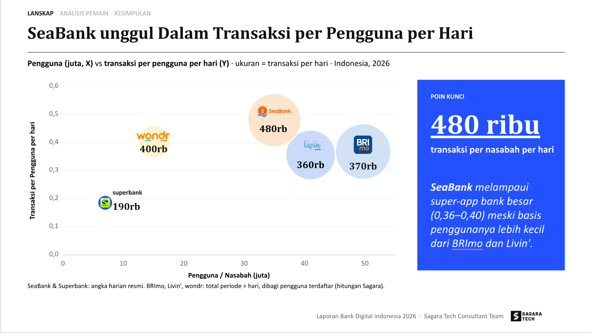 frekuensi-transaksi,-bukan-jumlah-nasabah,-yang-menentukan-pemenang-bank-digital